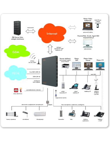 Serwer PBX Proxima PLUS