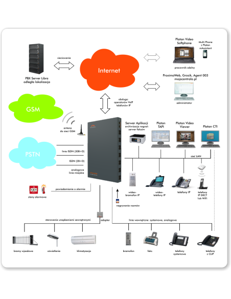 Serwer PBX Proxima PLUS
