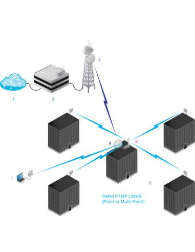 UBIQUITI AIRMAX DUAL OMNI 13 DBI 5GHZ AMO-5G13