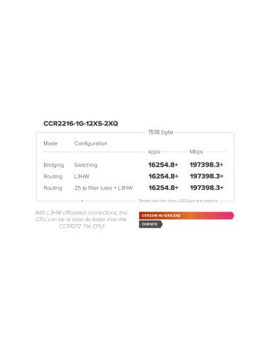MIKROTIK ROUTERBOARD CCR2216-1G-12XS-2XQ